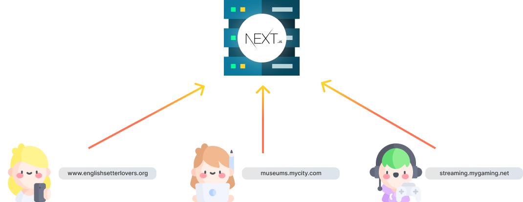 Multitenant Example